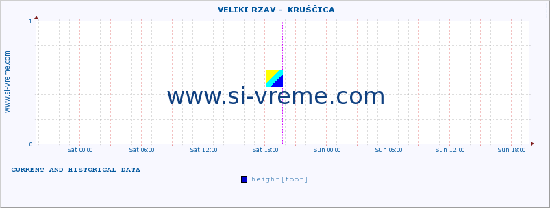  ::  VELIKI RZAV -  KRUŠČICA :: height |  |  :: last two days / 5 minutes.