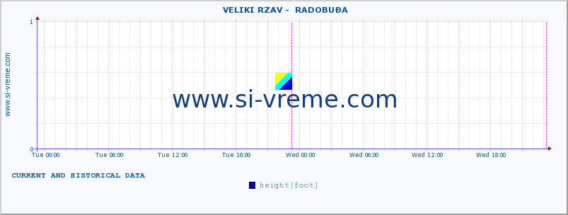  ::  VELIKI RZAV -  RADOBUĐA :: height |  |  :: last two days / 5 minutes.