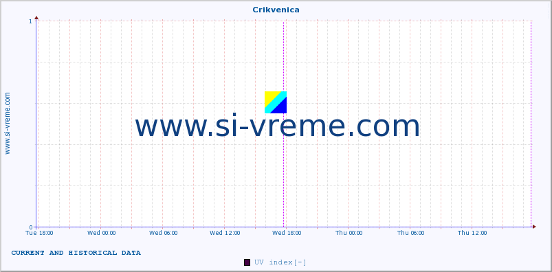  :: Crikvenica :: UV index :: last two days / 5 minutes.