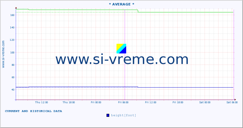  :: * AVERAGE * :: height |  |  :: last two days / 5 minutes.