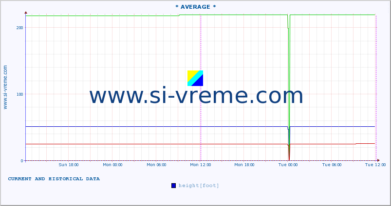  :: * AVERAGE * :: height |  |  :: last two days / 5 minutes.