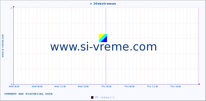  :: > 10ekstreman :: UV index :: last two days / 5 minutes.