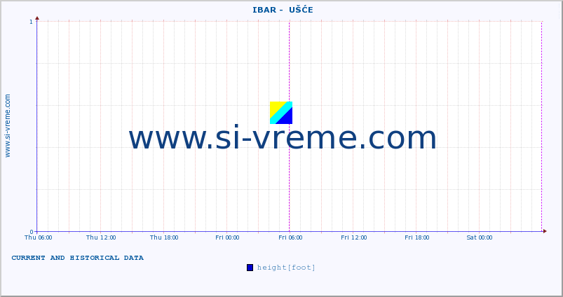  ::  IBAR -  UŠĆE :: height |  |  :: last two days / 5 minutes.