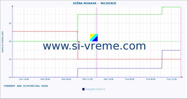  ::  JUŽNA MORAVA -  MOJSINJE :: height |  |  :: last two days / 5 minutes.