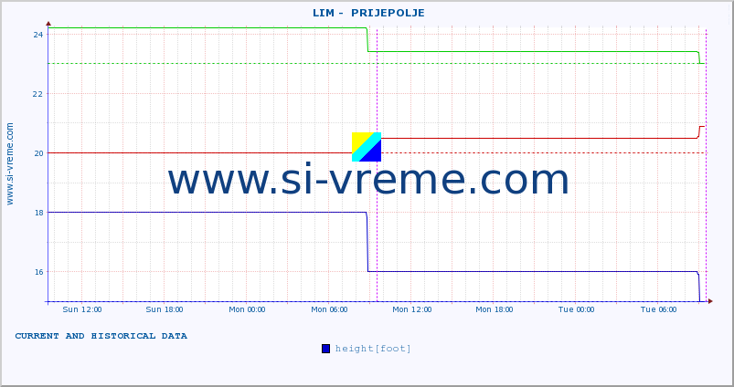  ::  LIM -  PRIJEPOLJE :: height |  |  :: last two days / 5 minutes.