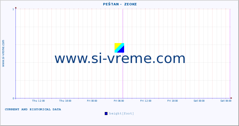  ::  PEŠTAN -  ZEOKE :: height |  |  :: last two days / 5 minutes.