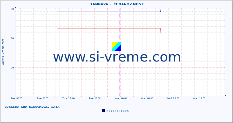  ::  TAMNAVA -  ĆEMANOV MOST :: height |  |  :: last two days / 5 minutes.