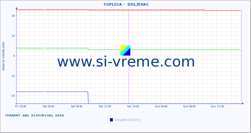  ::  TOPLICA -  DOLJEVAC :: height |  |  :: last two days / 5 minutes.