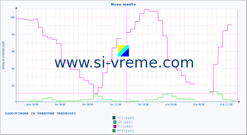 POVPREČJE :: Novo mesto :: SO2 | CO | O3 | NO2 :: zadnja dva dni / 5 minut.