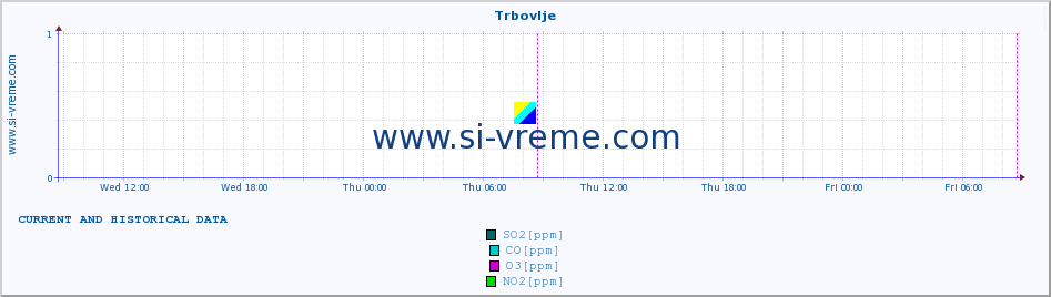  :: Trbovlje :: SO2 | CO | O3 | NO2 :: last two days / 5 minutes.