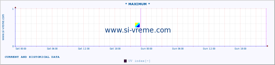  :: * MAXIMUM * :: UV index :: last two days / 5 minutes.