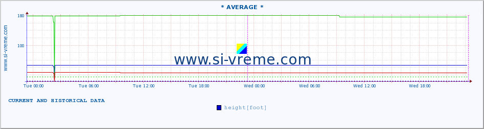  :: * AVERAGE * :: height |  |  :: last two days / 5 minutes.