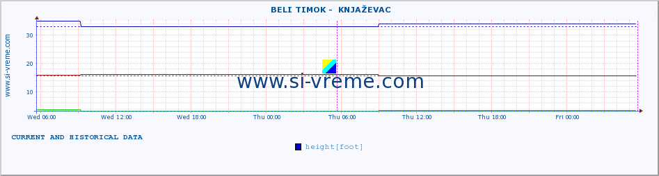  ::  BELI TIMOK -  KNJAŽEVAC :: height |  |  :: last two days / 5 minutes.