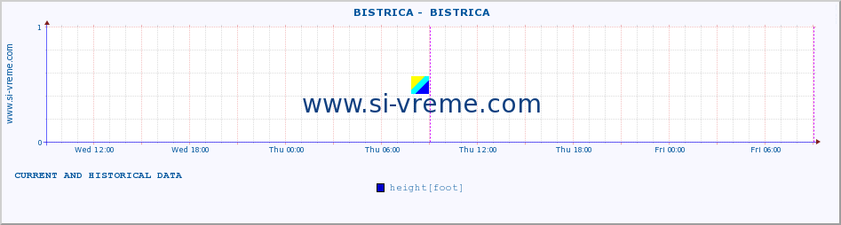  ::  BISTRICA -  BISTRICA :: height |  |  :: last two days / 5 minutes.