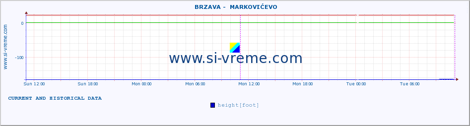  ::  BRZAVA -  MARKOVIĆEVO :: height |  |  :: last two days / 5 minutes.