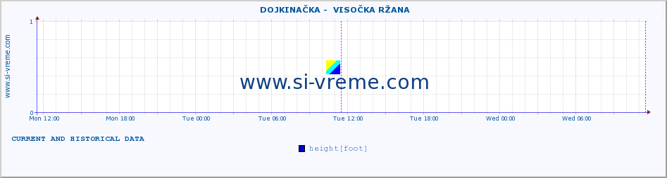  ::  DOJKINAČKA -  VISOČKA RŽANA :: height |  |  :: last two days / 5 minutes.