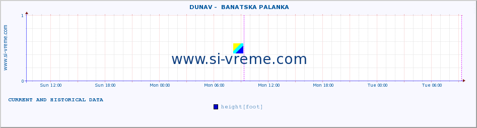  ::  DUNAV -  BANATSKA PALANKA :: height |  |  :: last two days / 5 minutes.