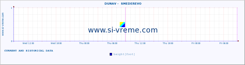  ::  DUNAV -  SMEDEREVO :: height |  |  :: last two days / 5 minutes.