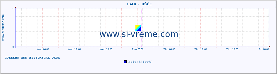  ::  IBAR -  UŠĆE :: height |  |  :: last two days / 5 minutes.