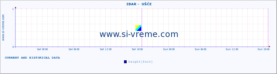  ::  IBAR -  UŠĆE :: height |  |  :: last two days / 5 minutes.