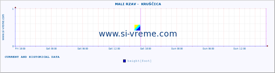  ::  MALI RZAV -  KRUŠČICA :: height |  |  :: last two days / 5 minutes.