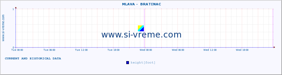  ::  MLAVA -  BRATINAC :: height |  |  :: last two days / 5 minutes.