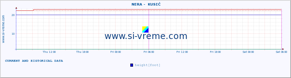  ::  NERA -  KUSIĆ :: height |  |  :: last two days / 5 minutes.