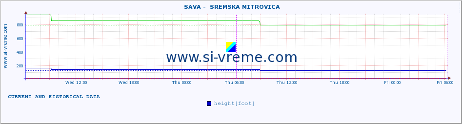  ::  SAVA -  SREMSKA MITROVICA :: height |  |  :: last two days / 5 minutes.