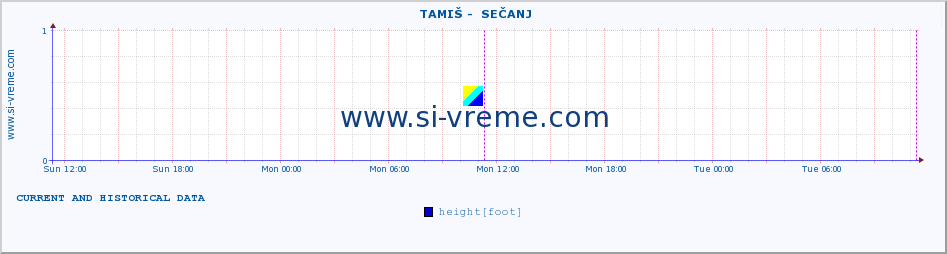  ::  TAMIŠ -  SEČANJ :: height |  |  :: last two days / 5 minutes.