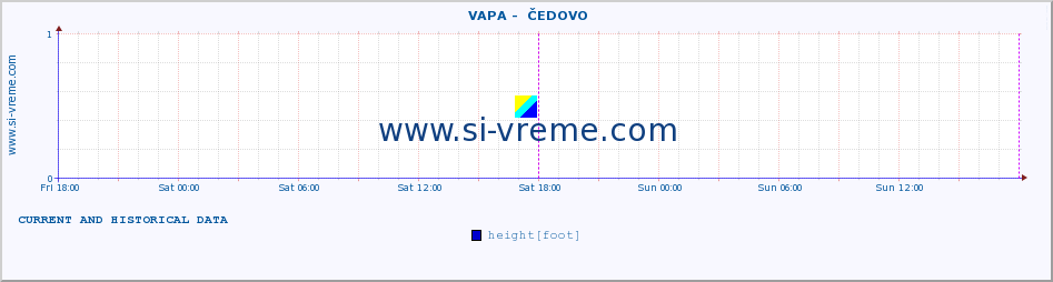  ::  VAPA -  ČEDOVO :: height |  |  :: last two days / 5 minutes.