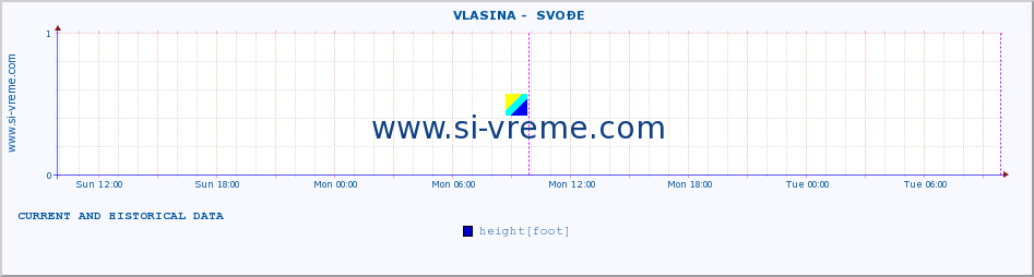  ::  VLASINA -  SVOĐE :: height |  |  :: last two days / 5 minutes.