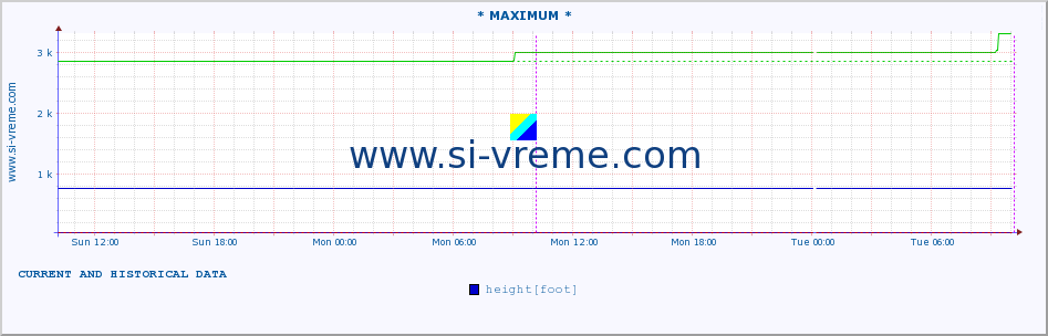  :: * MAXIMUM * :: height |  |  :: last two days / 5 minutes.