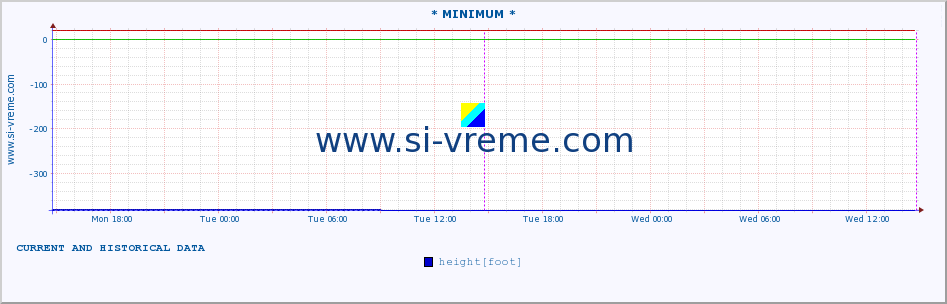  :: * MINIMUM* :: height |  |  :: last two days / 5 minutes.