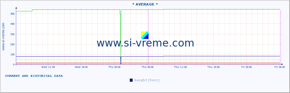  :: * AVERAGE * :: height |  |  :: last two days / 5 minutes.