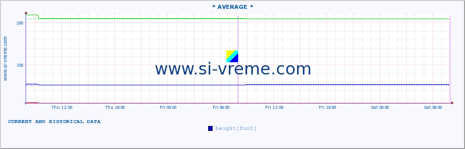  :: * AVERAGE * :: height |  |  :: last two days / 5 minutes.