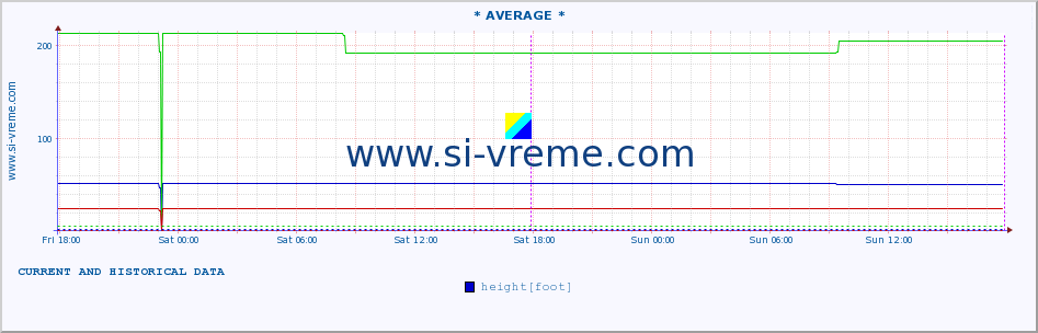  :: * AVERAGE * :: height |  |  :: last two days / 5 minutes.