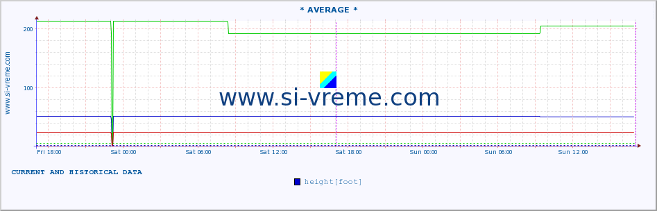  :: * AVERAGE * :: height |  |  :: last two days / 5 minutes.