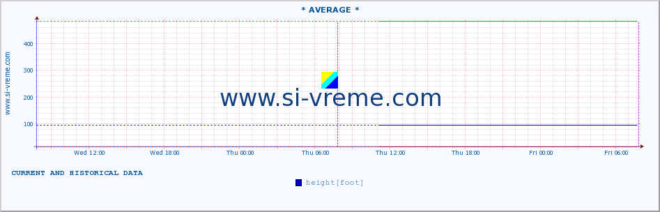  :: * AVERAGE * :: height |  |  :: last two days / 5 minutes.