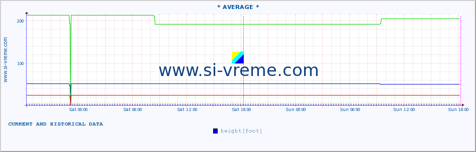  :: * AVERAGE * :: height |  |  :: last two days / 5 minutes.