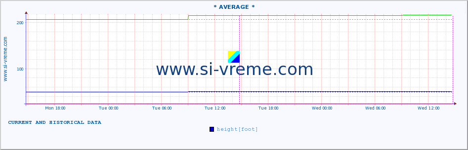  :: * AVERAGE * :: height |  |  :: last two days / 5 minutes.