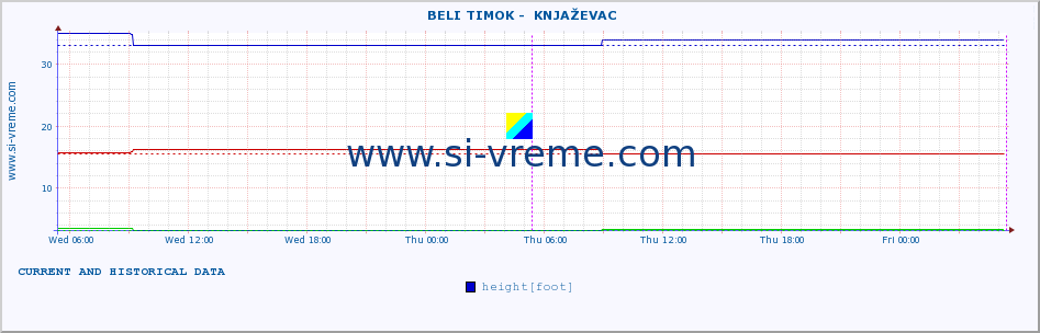  ::  BELI TIMOK -  KNJAŽEVAC :: height |  |  :: last two days / 5 minutes.