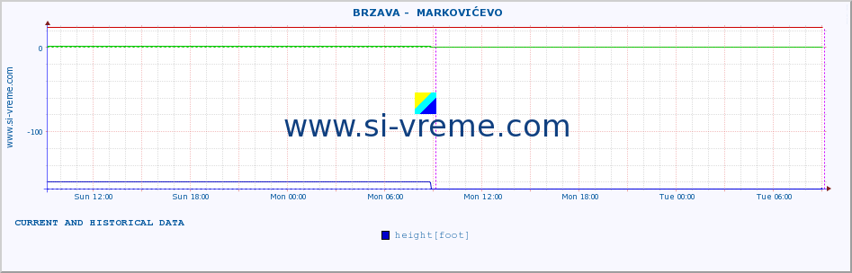  ::  BRZAVA -  MARKOVIĆEVO :: height |  |  :: last two days / 5 minutes.