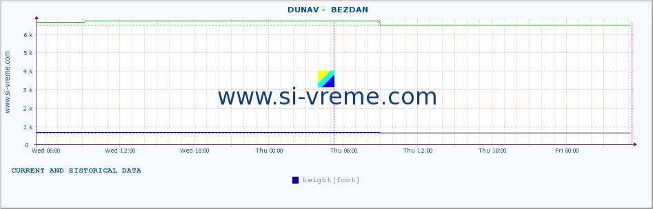  ::  DUNAV -  BEZDAN :: height |  |  :: last two days / 5 minutes.