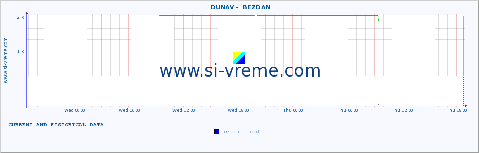  ::  DUNAV -  BEZDAN :: height |  |  :: last two days / 5 minutes.