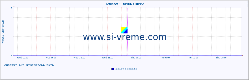  ::  DUNAV -  SMEDEREVO :: height |  |  :: last two days / 5 minutes.