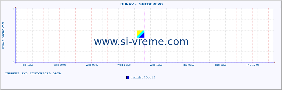  ::  DUNAV -  SMEDEREVO :: height |  |  :: last two days / 5 minutes.