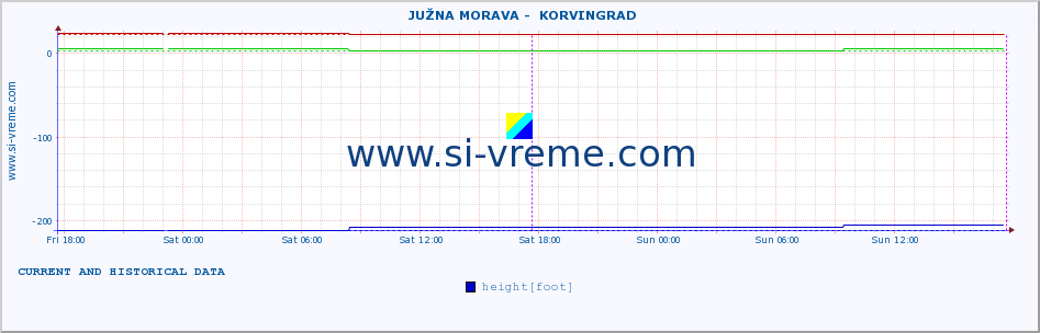  ::  JUŽNA MORAVA -  KORVINGRAD :: height |  |  :: last two days / 5 minutes.