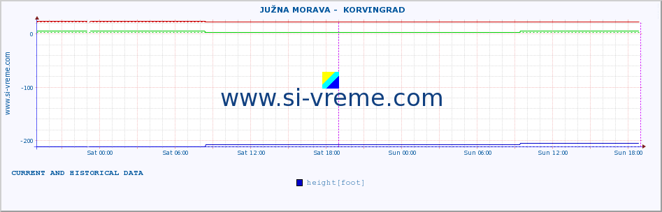  ::  JUŽNA MORAVA -  KORVINGRAD :: height |  |  :: last two days / 5 minutes.