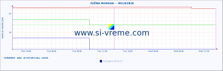  ::  JUŽNA MORAVA -  MOJSINJE :: height |  |  :: last two days / 5 minutes.