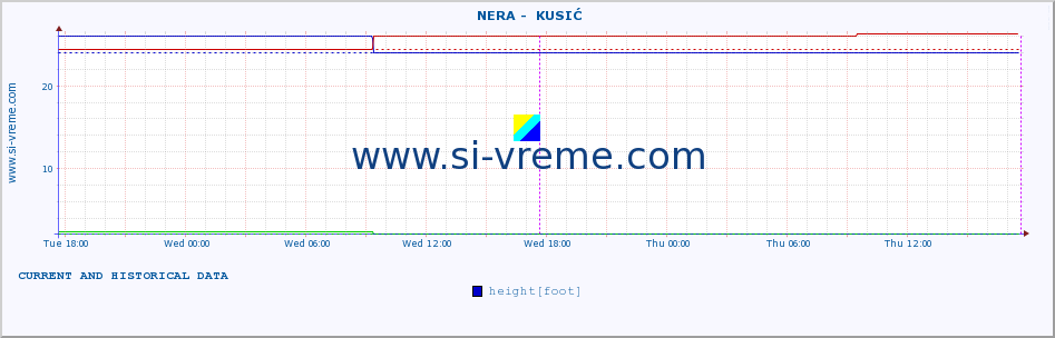  ::  NERA -  KUSIĆ :: height |  |  :: last two days / 5 minutes.